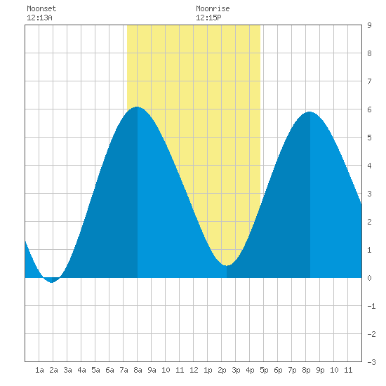 Fortescue Creek tide chart for Friday, December 30, 2022
