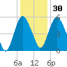 Fortescue Creek tide chart for Friday, December 30, 2022