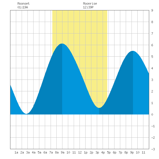 Fortescue Creek tide chart for Saturday, December 31, 2022