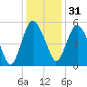 Fortescue Creek tide chart for Saturday, December 31, 2022