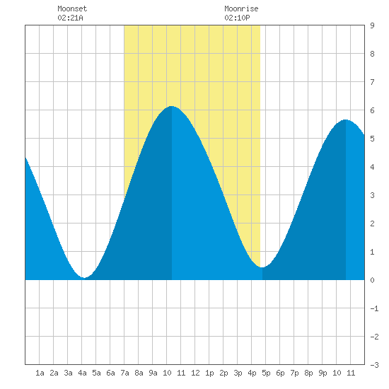 Fortescue Creek tide chart for Saturday, December 3, 2022