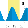 Fortescue Creek tide chart for Saturday, December 3, 2022