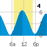 Fortescue Creek tide chart for Sunday, December 4, 2022