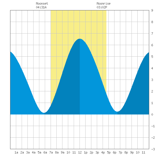 Fortescue Creek tide chart for Monday, December 5, 2022