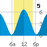 Fortescue Creek tide chart for Monday, December 5, 2022