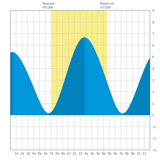 Fortescue Creek tide chart for Tuesday, December 6, 2022