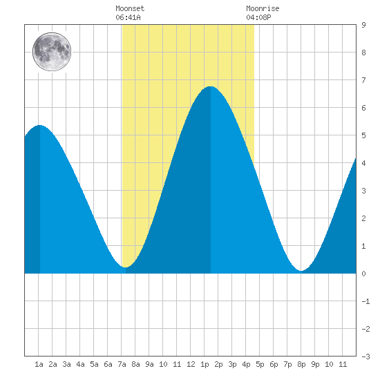 Fortescue Creek tide chart for Wednesday, December 7, 2022