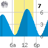Fortescue Creek tide chart for Wednesday, December 7, 2022
