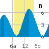 Fortescue Creek tide chart for Thursday, December 8, 2022