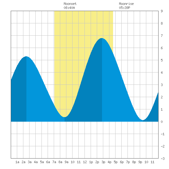Fortescue Creek tide chart for Friday, December 9, 2022