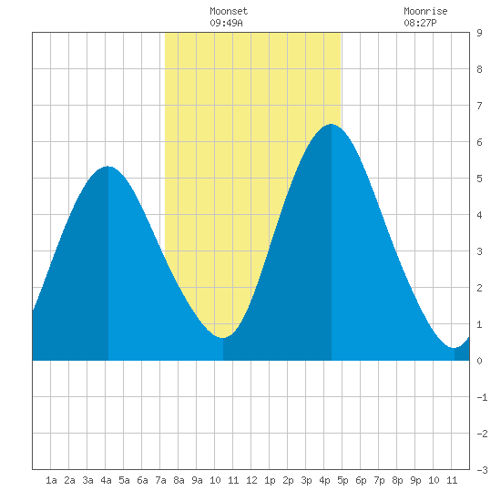 Fortescue Creek tide chart for Tuesday, January 10, 2023