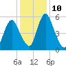 Fortescue Creek tide chart for Tuesday, January 10, 2023