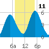 Fortescue Creek tide chart for Wednesday, January 11, 2023