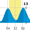 Fortescue Creek tide chart for Friday, January 13, 2023
