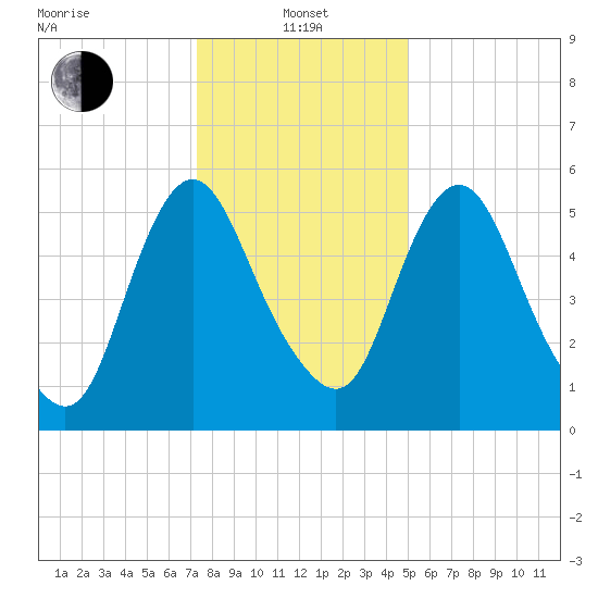 Fortescue Creek tide chart for Saturday, January 14, 2023