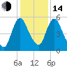 Fortescue Creek tide chart for Saturday, January 14, 2023