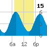 Fortescue Creek tide chart for Sunday, January 15, 2023
