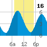 Fortescue Creek tide chart for Monday, January 16, 2023