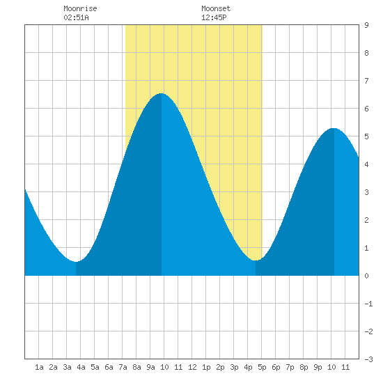 Fortescue Creek tide chart for Tuesday, January 17, 2023