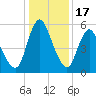Fortescue Creek tide chart for Tuesday, January 17, 2023