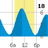 Fortescue Creek tide chart for Wednesday, January 18, 2023