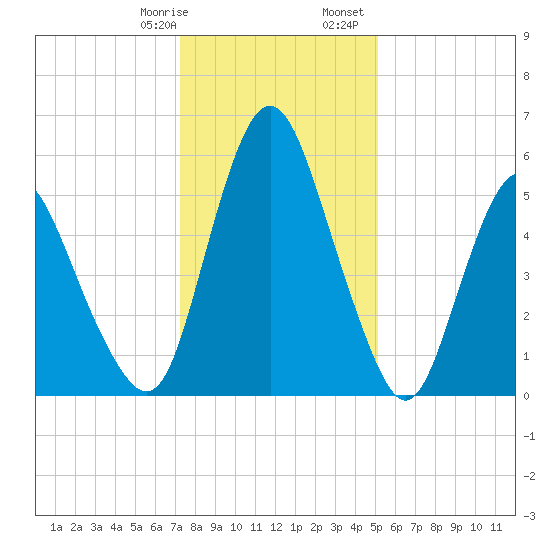 Fortescue Creek tide chart for Thursday, January 19, 2023