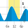 Fortescue Creek tide chart for Sunday, January 1, 2023
