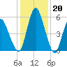 Fortescue Creek tide chart for Friday, January 20, 2023