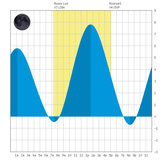 Fortescue Creek tide chart for Saturday, January 21, 2023