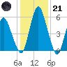 Fortescue Creek tide chart for Saturday, January 21, 2023