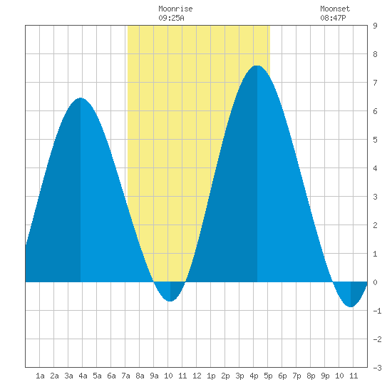 Fortescue Creek tide chart for Tuesday, January 24, 2023