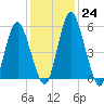 Fortescue Creek tide chart for Tuesday, January 24, 2023