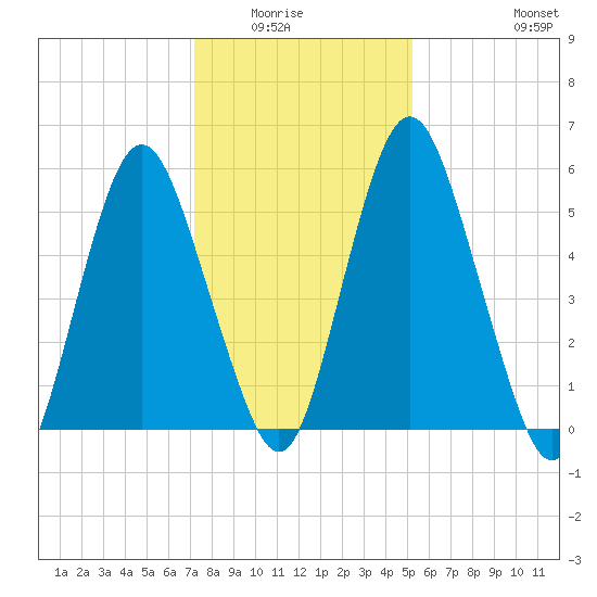 Fortescue Creek tide chart for Wednesday, January 25, 2023