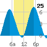 Fortescue Creek tide chart for Wednesday, January 25, 2023