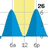 Fortescue Creek tide chart for Thursday, January 26, 2023