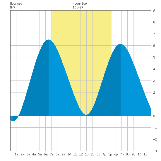 Fortescue Creek tide chart for Friday, January 27, 2023