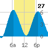 Fortescue Creek tide chart for Friday, January 27, 2023