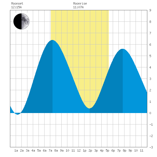 Fortescue Creek tide chart for Saturday, January 28, 2023