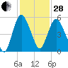 Fortescue Creek tide chart for Saturday, January 28, 2023