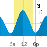 Fortescue Creek tide chart for Tuesday, January 3, 2023