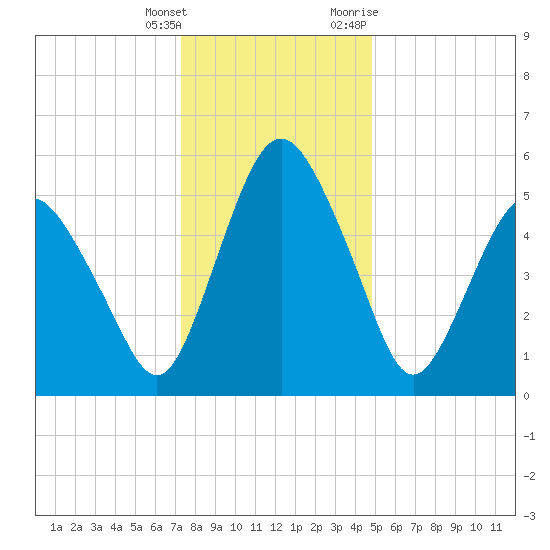 Fortescue Creek tide chart for Wednesday, January 4, 2023