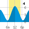 Fortescue Creek tide chart for Wednesday, January 4, 2023