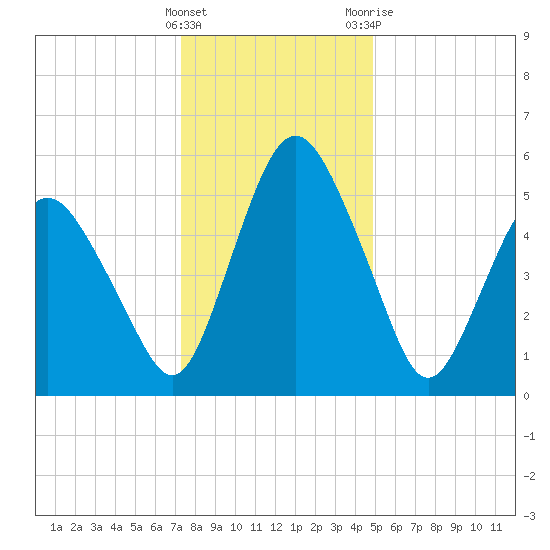 Fortescue Creek tide chart for Thursday, January 5, 2023