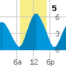 Fortescue Creek tide chart for Thursday, January 5, 2023