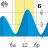 Fortescue Creek tide chart for Friday, January 6, 2023