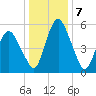 Fortescue Creek tide chart for Saturday, January 7, 2023