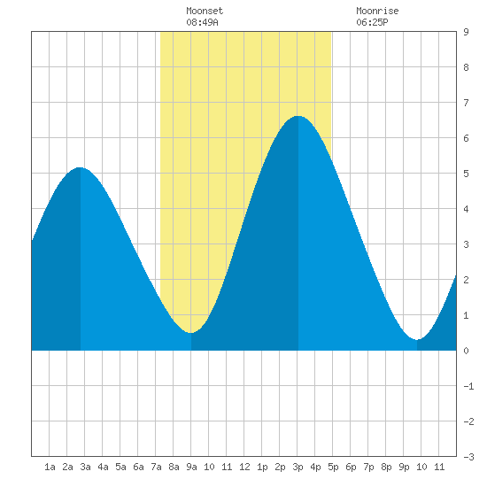 Fortescue Creek tide chart for Sunday, January 8, 2023