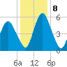 Fortescue Creek tide chart for Sunday, January 8, 2023