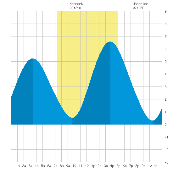 Fortescue Creek tide chart for Monday, January 9, 2023