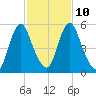Fortescue Creek tide chart for Friday, February 10, 2023